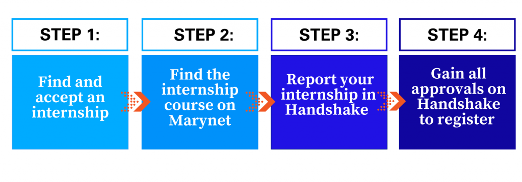 Step 1: find and accept an internship, step 2: find the internship course on Marynet, Step 3: report your internship in Handshake, step 4: gain all approvals on handshake to register