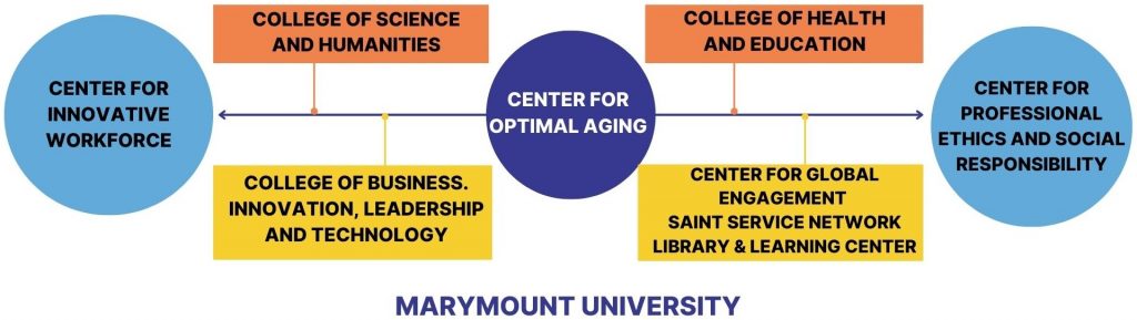 Center for Optimal Aging